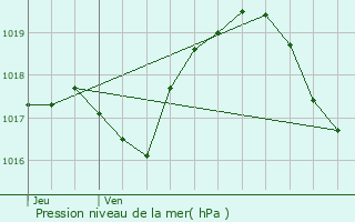 Graphe de la pression atmosphrique prvue pour Manoncourt-en-Wovre