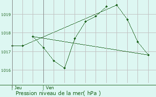 Graphe de la pression atmosphrique prvue pour Avrainville