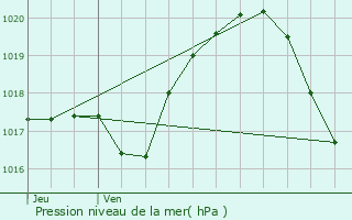 Graphe de la pression atmosphrique prvue pour Pont-sur-Yonne