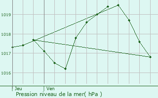 Graphe de la pression atmosphrique prvue pour Mandres-aux-Quatre-Tours