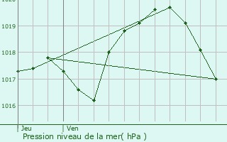 Graphe de la pression atmosphrique prvue pour Guerpont