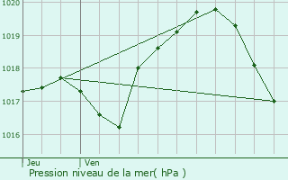 Graphe de la pression atmosphrique prvue pour Bar-le-Duc