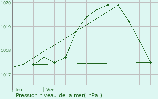 Graphe de la pression atmosphrique prvue pour Villers-ls-Cagnicourt