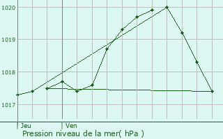 Graphe de la pression atmosphrique prvue pour Iwuy