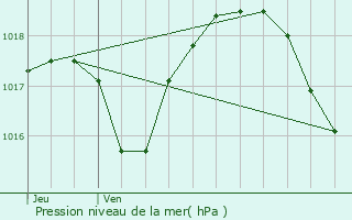 Graphe de la pression atmosphrique prvue pour La Neuvelle-ls-Lure