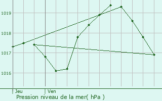 Graphe de la pression atmosphrique prvue pour Rodemack