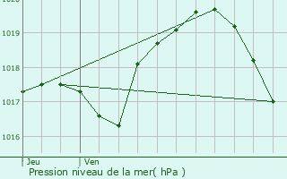 Graphe de la pression atmosphrique prvue pour Belrain