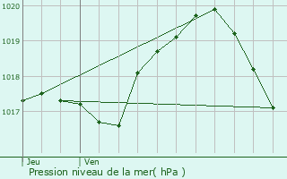 Graphe de la pression atmosphrique prvue pour Marville