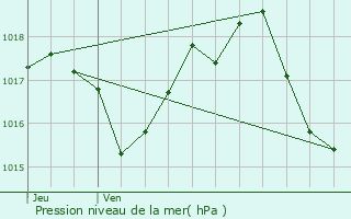 Graphe de la pression atmosphrique prvue pour Comprgnac