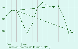 Graphe de la pression atmosphrique prvue pour Mazan