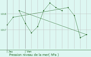 Graphe de la pression atmosphrique prvue pour Saumane-de-Vaucluse