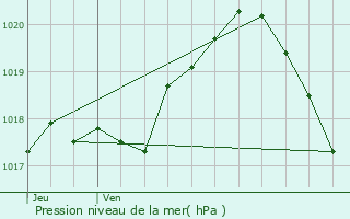 Graphe de la pression atmosphrique prvue pour Momignies