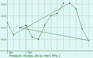 Graphe de la pression atmosphrique prvue pour Tortezais