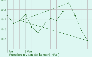 Graphe de la pression atmosphrique prvue pour Leynhac