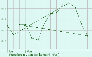 Graphe de la pression atmosphrique prvue pour Saint-Doulchard