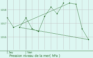 Graphe de la pression atmosphrique prvue pour Saint-Denis-Combarnazat