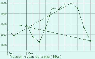 Graphe de la pression atmosphrique prvue pour Jaunay-Clan