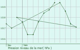 Graphe de la pression atmosphrique prvue pour Vandelville