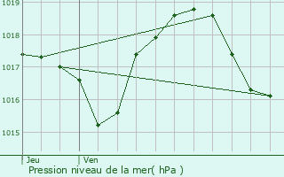 Graphe de la pression atmosphrique prvue pour Guebwiller