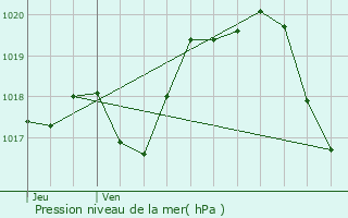 Graphe de la pression atmosphrique prvue pour Saint-Hilaire-de-Voust