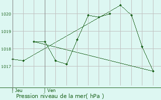 Graphe de la pression atmosphrique prvue pour Le Tablier