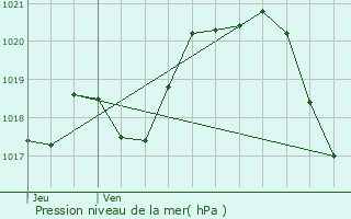 Graphe de la pression atmosphrique prvue pour Belleville-sur-Vie