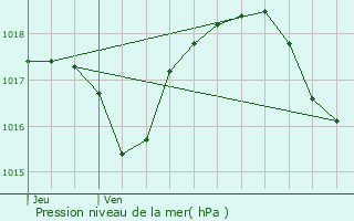 Graphe de la pression atmosphrique prvue pour Ovanches