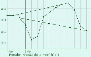 Graphe de la pression atmosphrique prvue pour Essertenne-et-Cecey