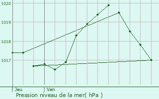 Graphe de la pression atmosphrique prvue pour Pintsch