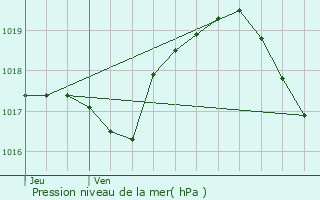 Graphe de la pression atmosphrique prvue pour Puxieux