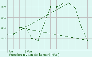 Graphe de la pression atmosphrique prvue pour Chanteloup