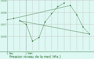 Graphe de la pression atmosphrique prvue pour Offemont