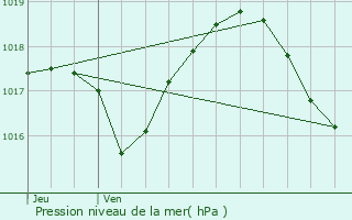 Graphe de la pression atmosphrique prvue pour Urcerey