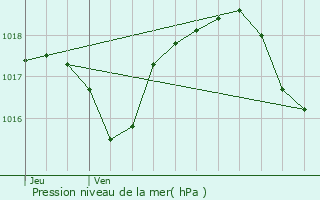 Graphe de la pression atmosphrique prvue pour Scey-sur-Sane-et-Saint-Albin