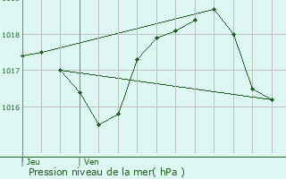 Graphe de la pression atmosphrique prvue pour Fontaine-ls-Dijon