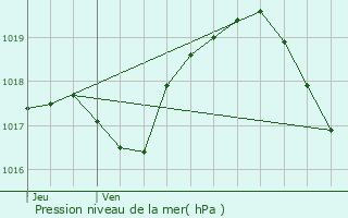 Graphe de la pression atmosphrique prvue pour Lubey