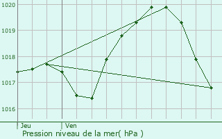 Graphe de la pression atmosphrique prvue pour Vitry-le-Franois