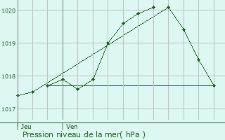 Graphe de la pression atmosphrique prvue pour Bapaume