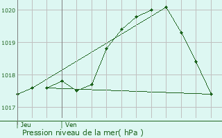 Graphe de la pression atmosphrique prvue pour Sranvillers-Forenville