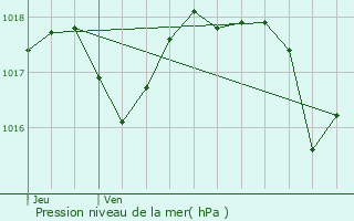 Graphe de la pression atmosphrique prvue pour Eyragues