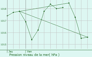 Graphe de la pression atmosphrique prvue pour Jonquires