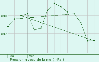 Graphe de la pression atmosphrique prvue pour Cabris