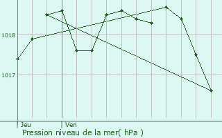 Graphe de la pression atmosphrique prvue pour Saint-Cyr-sur-Mer