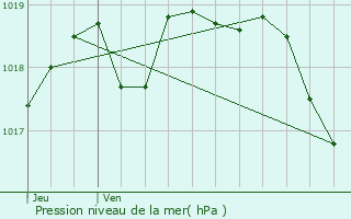 Graphe de la pression atmosphrique prvue pour Carnoux-en-Provence