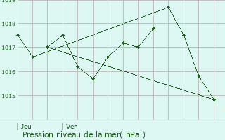 Graphe de la pression atmosphrique prvue pour Boisset