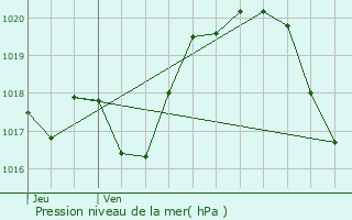 Graphe de la pression atmosphrique prvue pour Sainte-Maure-de-Touraine