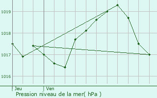 Graphe de la pression atmosphrique prvue pour Moitron