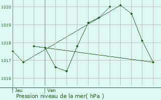 Graphe de la pression atmosphrique prvue pour Marcilly-en-Gault