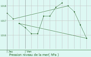 Graphe de la pression atmosphrique prvue pour Tournus