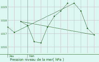 Graphe de la pression atmosphrique prvue pour Aboncourt